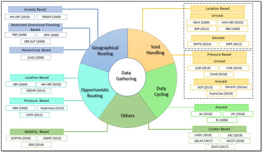 无线传感器网络现状如何?发展面临哪些挑战?-图3 无线传感器网络现状如何?发展面临哪些挑战?-图3