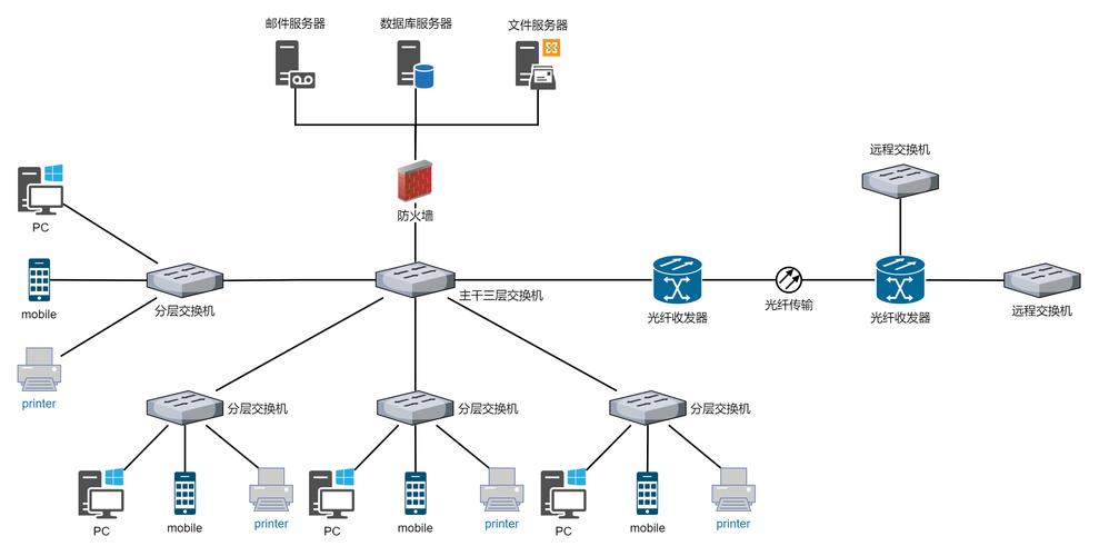 Visio如何快速绘制网络拓扑图?-图2 Visio如何快速绘制网络拓扑图?-图2
