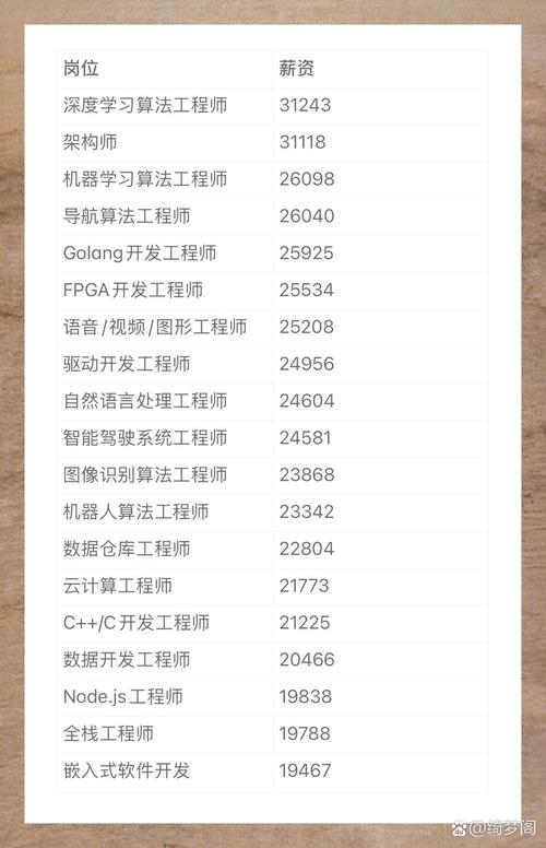 IT行业技术薪资哪家强？-图2
