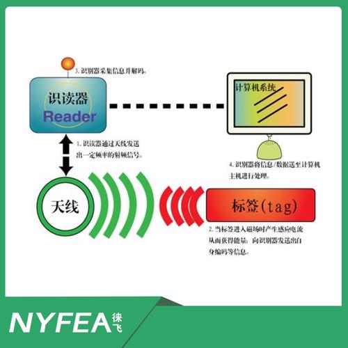 无线射频识别技术原理是什么？-图2