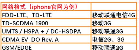 iPhone 支持哪些网络制式？-图2