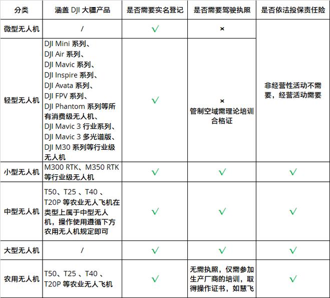 大疆无人机必须登记吗-图1
