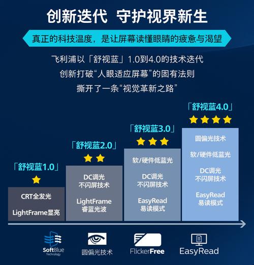 飞利浦舒适蓝护眼技术如何护眼？-图1