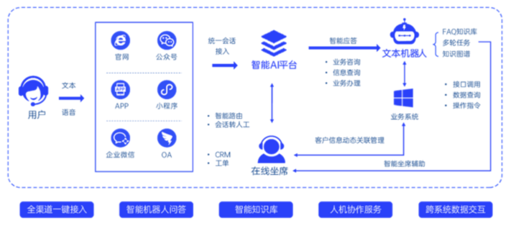 智能客服系统技术有哪些核心优势？-图2