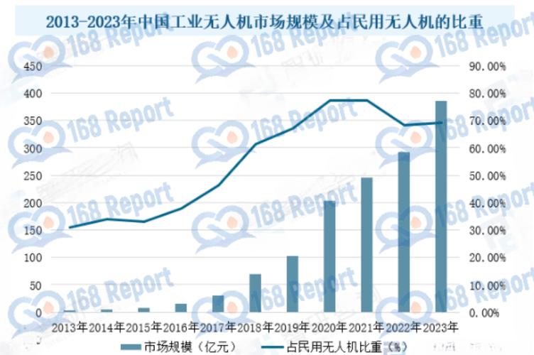 无人机安防市场现状与趋势如何？-图1