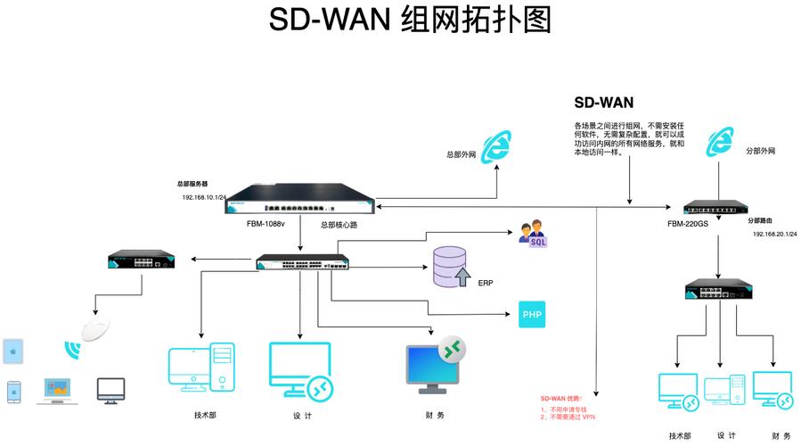 SD WAN有哪些关键技术？-图1