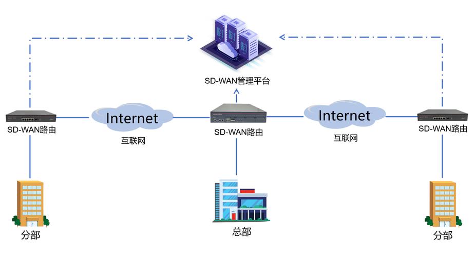 SD WAN有哪些关键技术？-图2