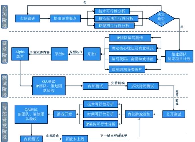 手机游戏开发流程是怎样的？-图2