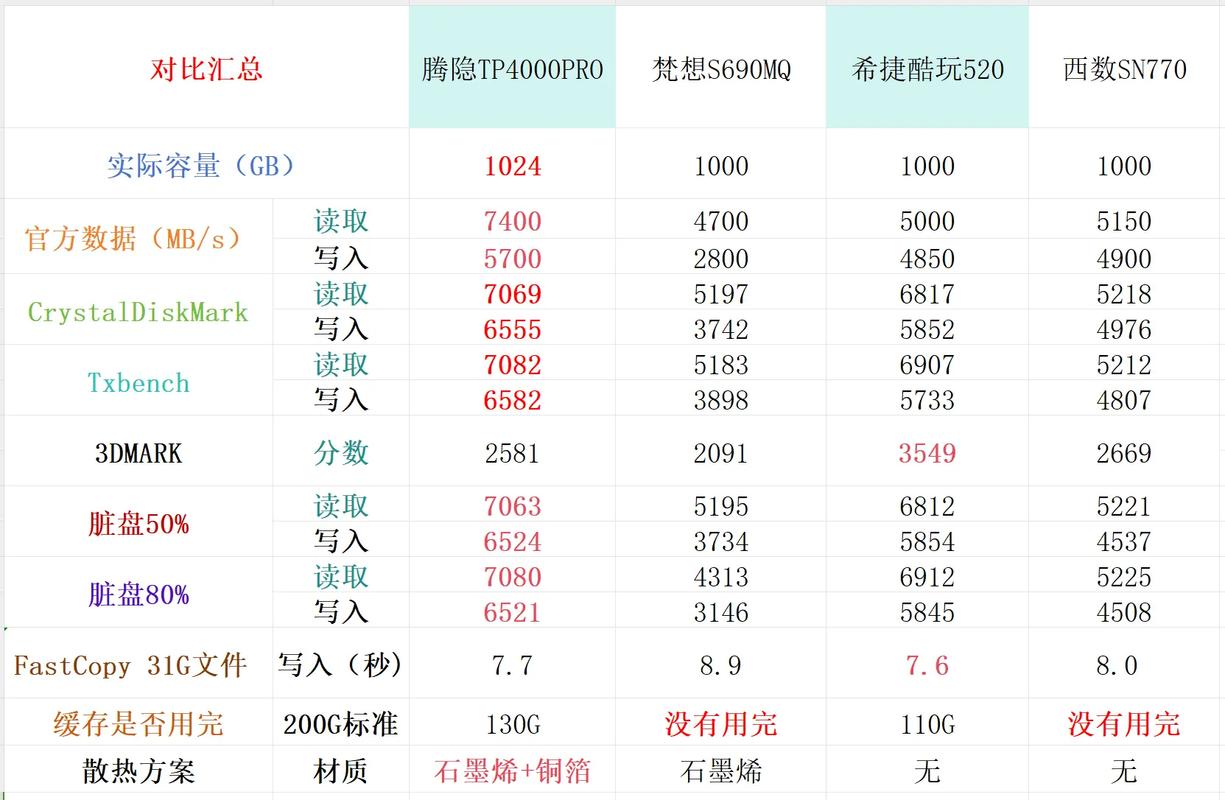傲腾SSD与普通SSD性能差多少？-图2